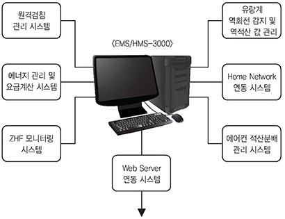 시스템 연동 — 원격검침 관리, 에너지 관리 및 요금계산, ZHF 모니터링, Web Server, 유량계 역회전 감지, Home Network, 에어컨 적산분배