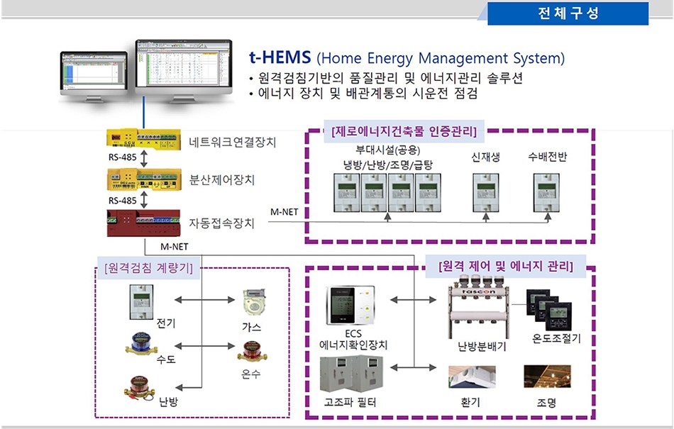 에너지관리형 원격검침솔루션 HEMS t-HEMS